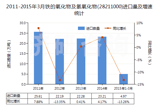 2011-2015年3月鐵的氧化物及氫氧化物(28211000)進(jìn)口量及增速統(tǒng)計(jì)
